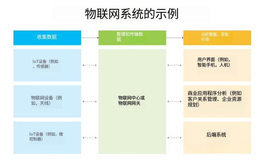 AI 和 IoT: 物联网与人工智能如何协同工作？